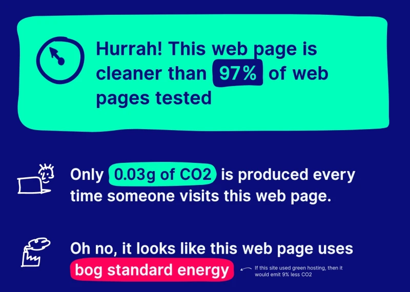 Result of the carbon footprint showing it's better then 97% of the tested websites.
